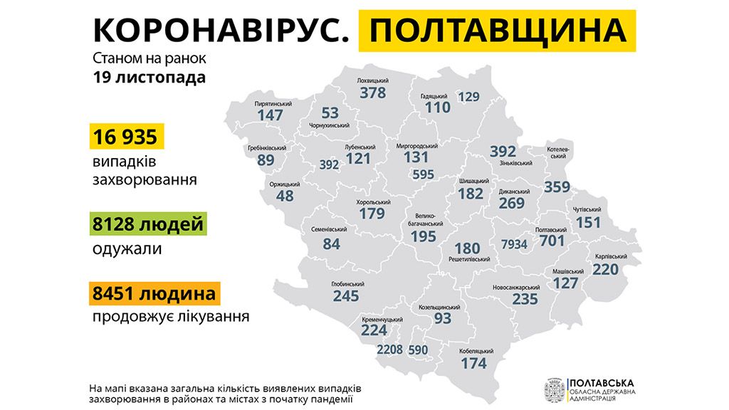 За добу на Полтавщині зафіксували 517 нових випадків захворювання на COVID-19