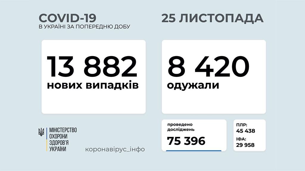 За минулу добу на COVID-19 захворіло 13 882 українців