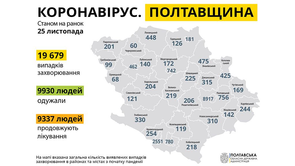 На Полтавщині за минулу добу зареєстровано 536 нових випадків захворювання на COVID-19
