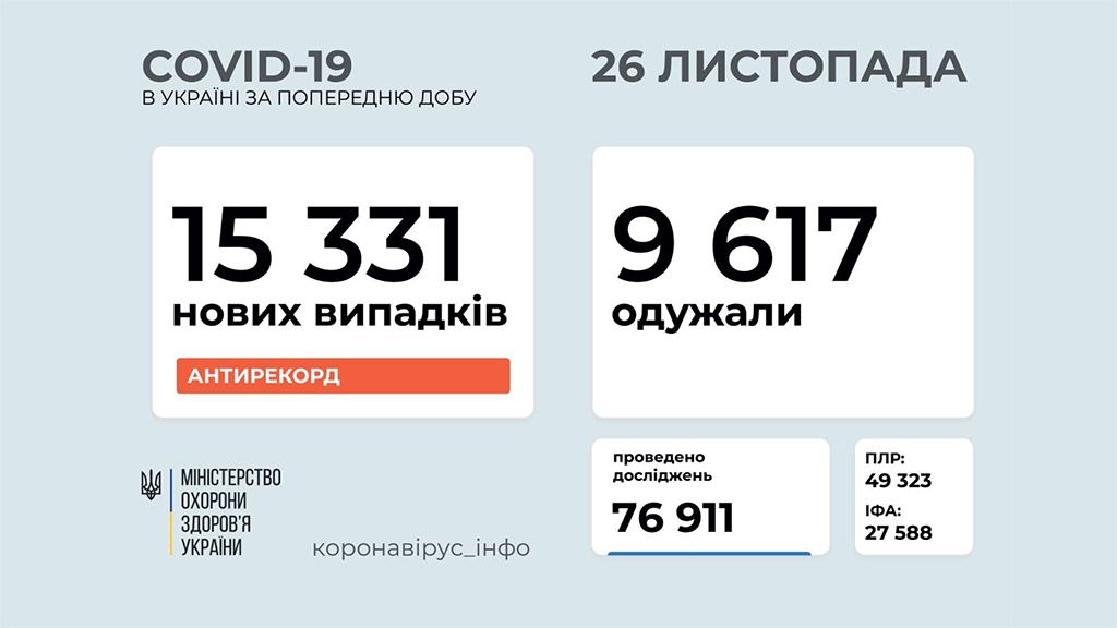 Новий антирекорд: в Україні зафіксовано 15 331 нових випадків коронавірусної хвороби COVID-19