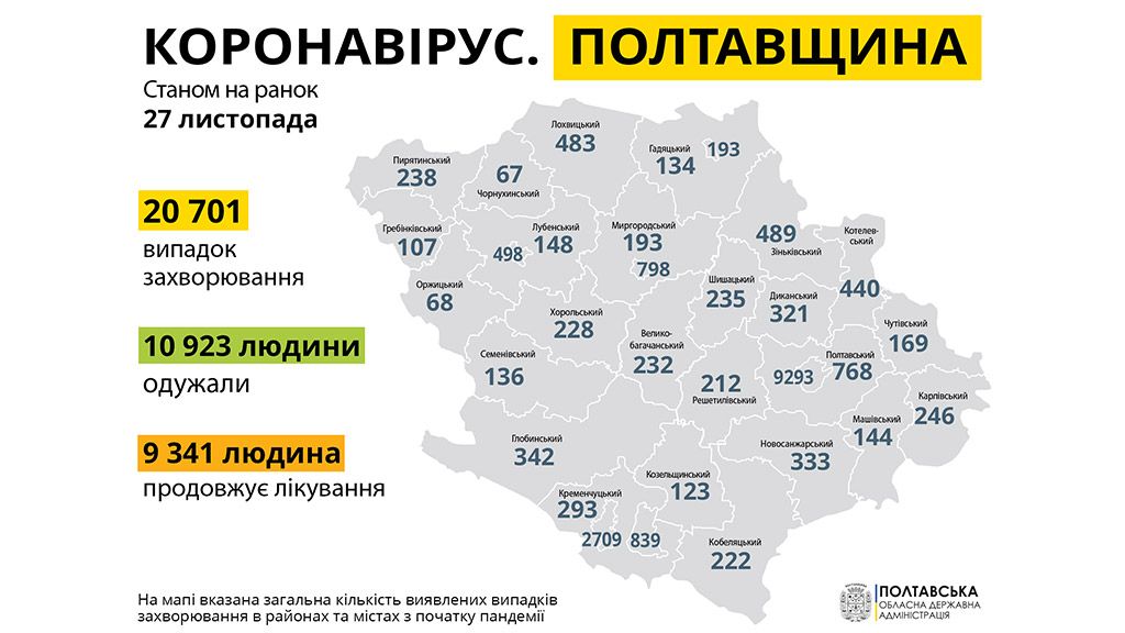 На Полтавщині за минулу добу зареєстровано 497 нових випадків захворювання на COVID-19