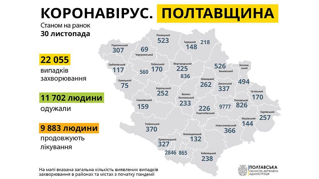 У Полтавській області за минулу добу виявлено 276 нових випадків захворювання на COVID-19