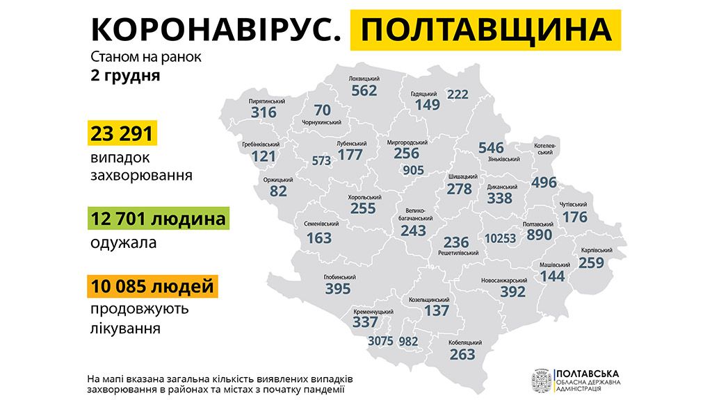 В Полтавській області за добу зафіксували 528 нових випадків захворювання на COVID-19
