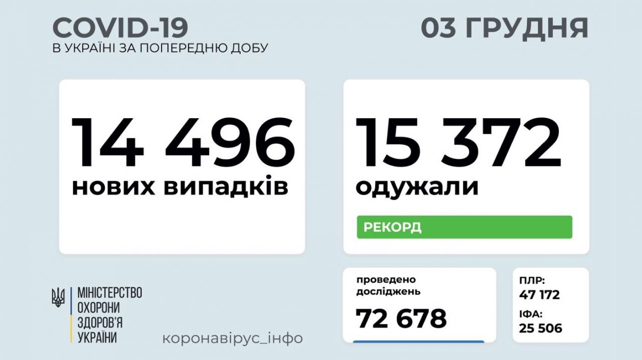 14 496 нових випадків коронавірусної хвороби COVID-19 за добу, одужали - 15 372 особи