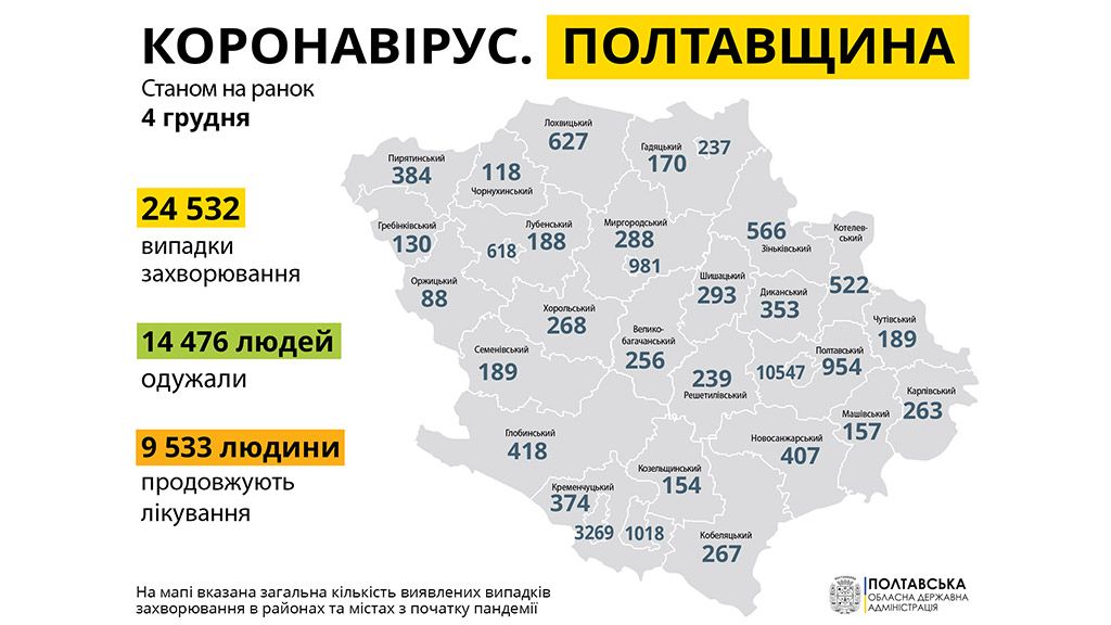 На Полтавщині від COVID-19 лікуються 9 533 людини