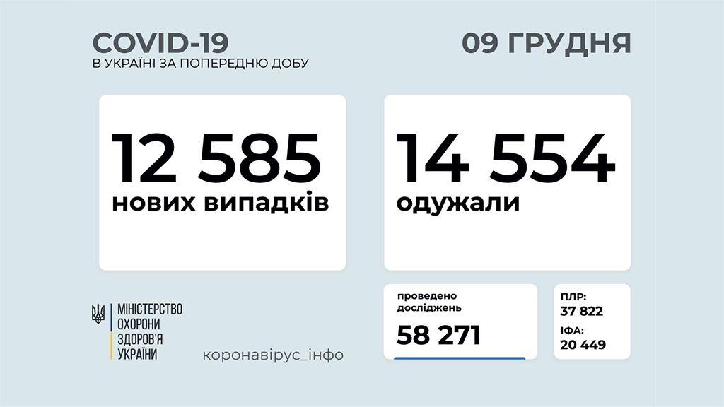 12 585 нових випадків коронавірусної хвороби COVID-19 зафіксовано в Україні за минулу добу