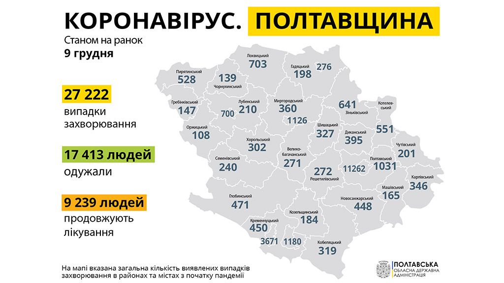 На Полтавщині за минулу добу зареєстровано 651 нових випадків захворювання на COVID-19