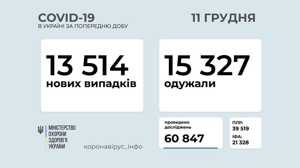 13 514 нових випадків коронавірусної хвороби за добу в Україні