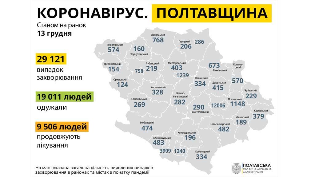 За добу на Полтавщині – 310 нових випадків захворювання на COVID-19