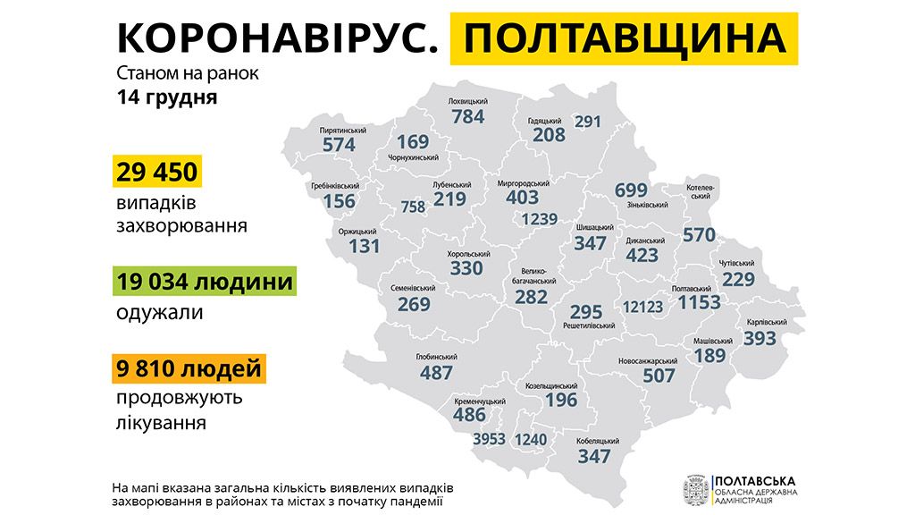 На Полтавщині за минулу добу зареєстровано 329  нових випадків захворювання на COVID-19