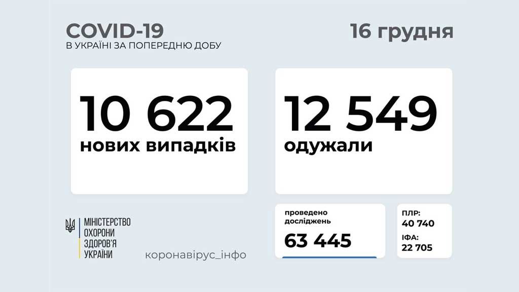 За добу в Україні з діагнозом COVID-19 госпіталізовано – 3 242 людини