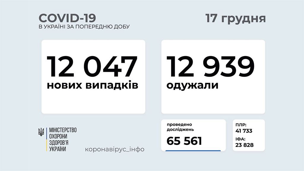 В Україні 12 047 нових випадків коронавірусної хвороби COVID-19 за добу