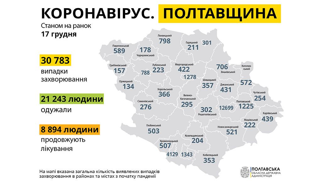 За минулу добу у Полтавській області зафіксовано 317 нових випадків захворювання на COVID-19