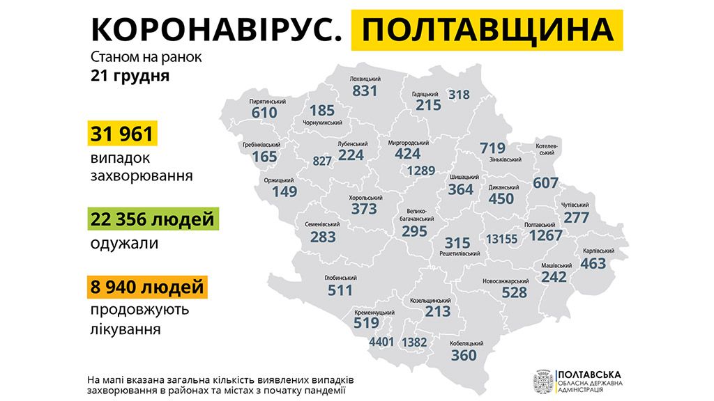 На Полтавщині за минулу добу зареєстровано 384 нових випадків захворювання на COVID-19