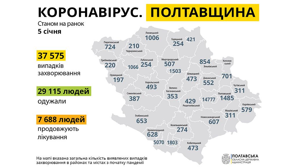 На Полтавщині за минулу добу зареєстровано 376 нових випадків захворювання на COVID-19