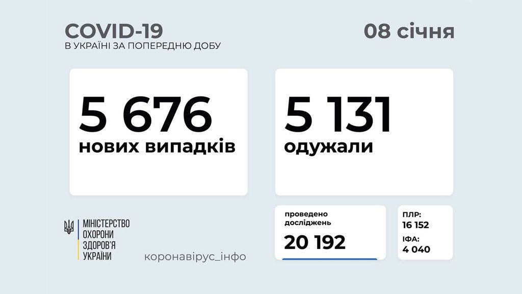 За добу в Україні зафіксовано 5 676 нових випадків коронавірусної хвороби COVID-19