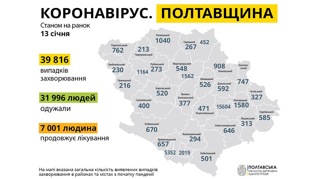 На Полтавщині за минулу добу зареєстровано 356 нових випадків захворювання на COVID-19