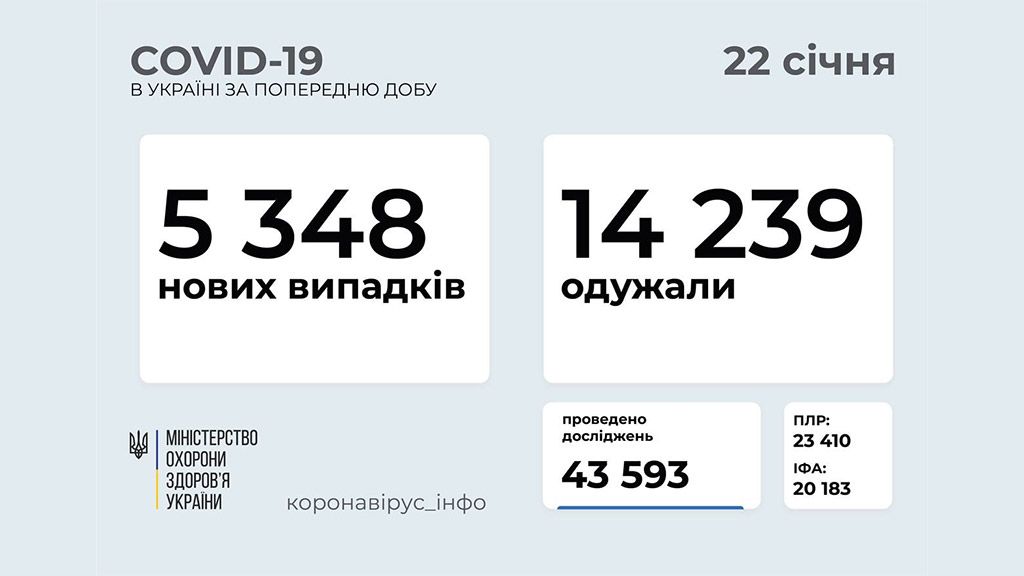 За минулу добу в Україні на COVID-19 захворіло 5348 осіб, а одужало 14239