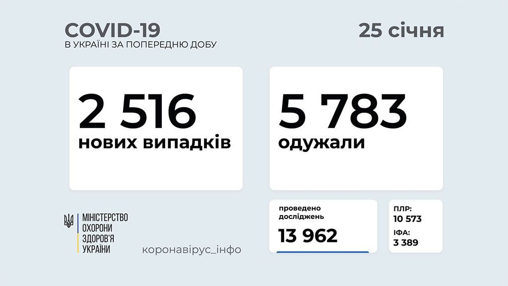 За добу в Україні зафіксовано 2 516 нових випадків коронавірусної хвороби COVID-19
