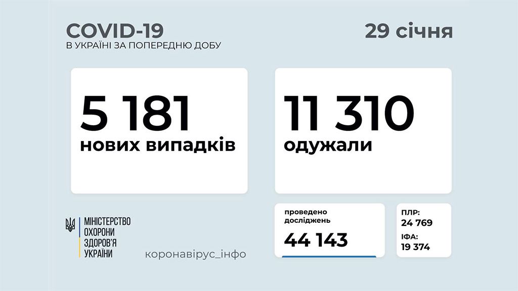 За добу в Україні зафіксовано 5 181 новий випадок коронавірусної хвороби COVID-19