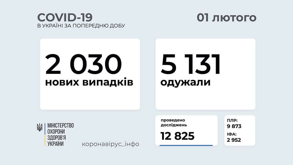 В Україні за добу діагностували 2 030 нових випадків коронавірусної хвороби