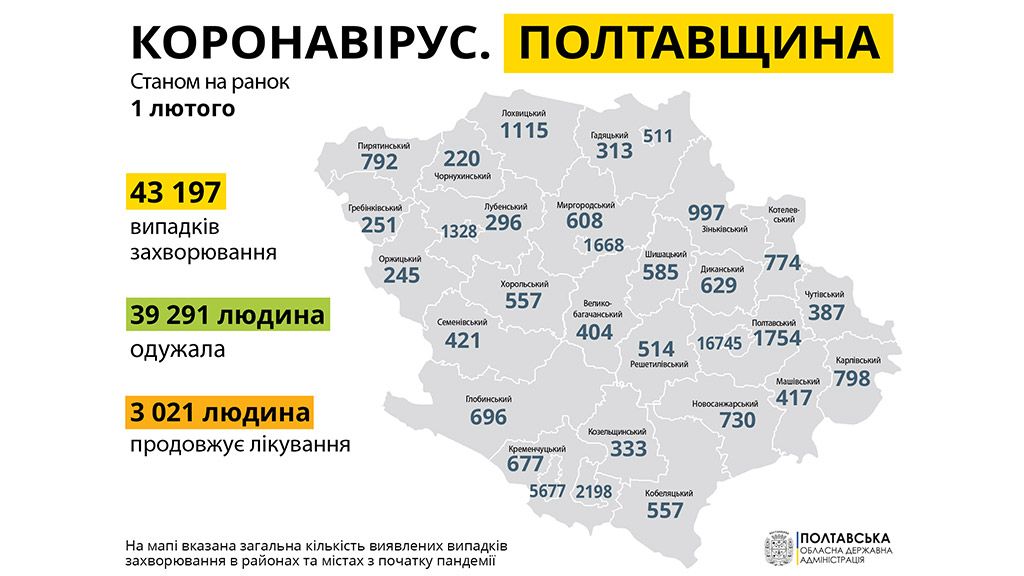 На Полтавщині за добу на коронавірус захворіло 56 жителів, одужало - 30