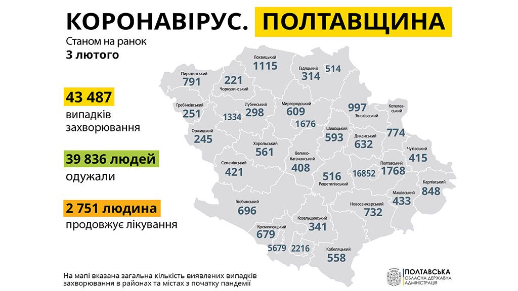 За минулу добу на Полтавщині зареєстровано 192 нових випадків захворювання на COVID-19