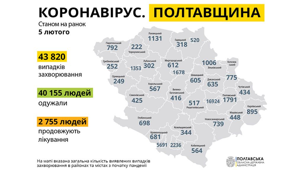 На Полтавщині за минулу добу зареєстровано 173  нових випадків захворювання на COVID-19