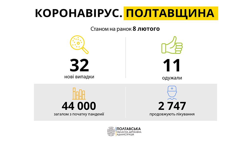 На Полтавщині за минулу добу зареєстровано 32 нових випадків захворювання на COVID-19