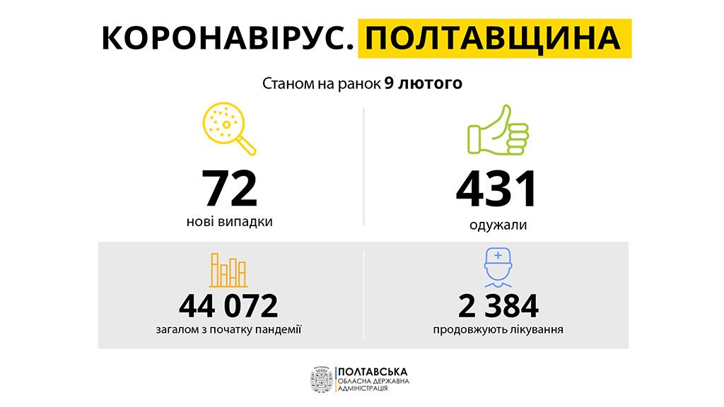 На Полтавщині за минулу добу зареєстровано 72 нових випадків захворювання на COVID-19