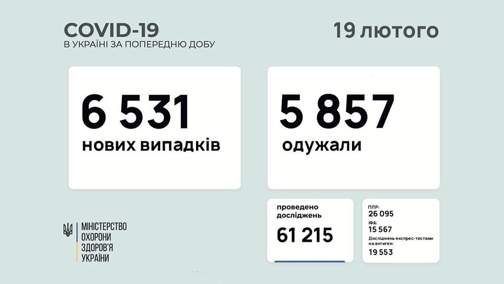 В Україні за добу зафіксували 6531 новий випадок корона вірусної хвороби COVID-19