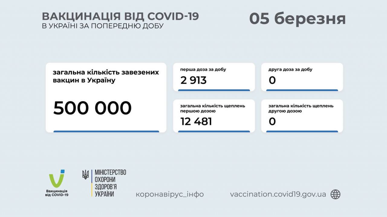 2 913 особи щеплено проти COVID-19 за добу 4 березня 2021 року  в Україні
