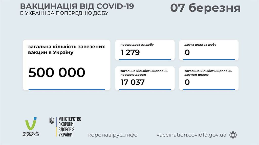 1 279 осіб щеплено проти COVID-19 за добу 6 березня 2021 року в Україні