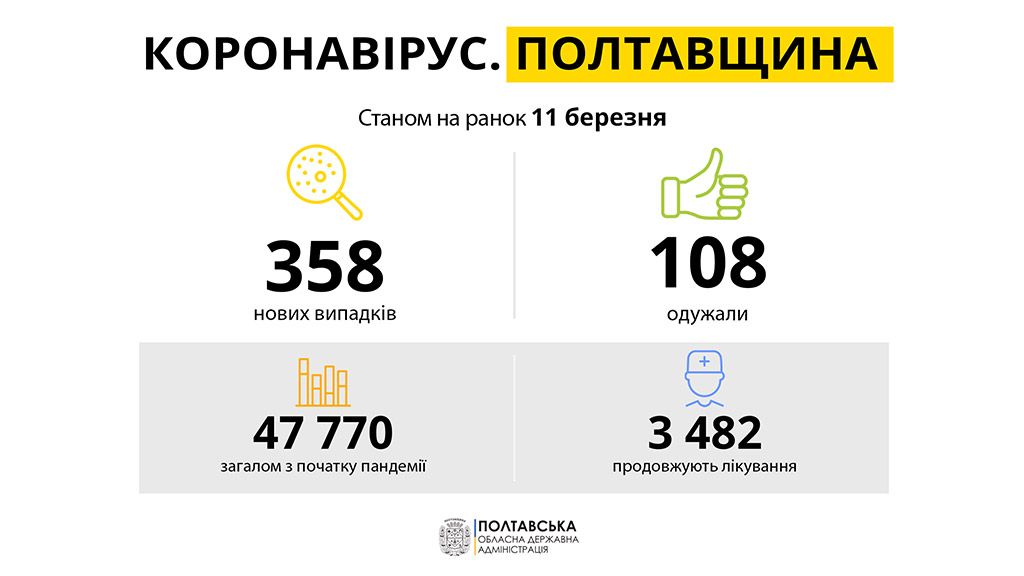 За минулу добу на Полтавщині зареєстровано 358 нових випадків COVID-19