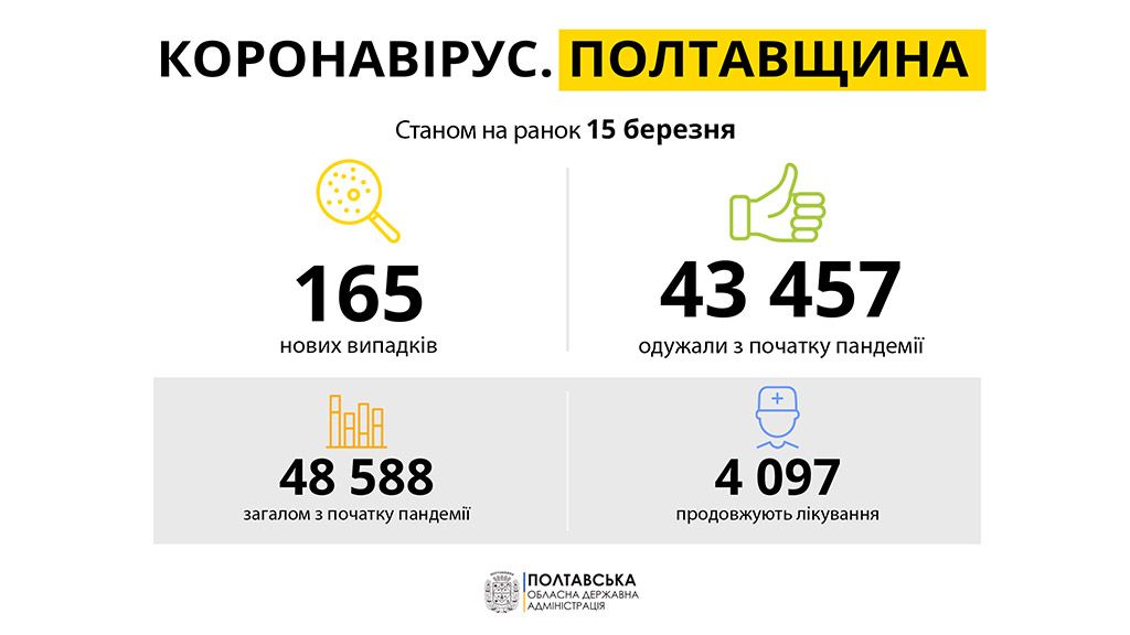 На Полтавщині за минулу добу зареєстровано 165 нових випадків захворювання на COVID-19