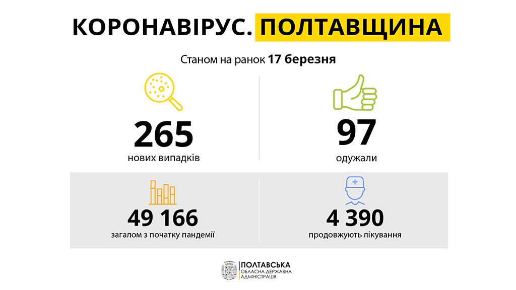 На Полтавщині за минулу добу зареєстровано 265 нових випадків захворювання на COVID-19