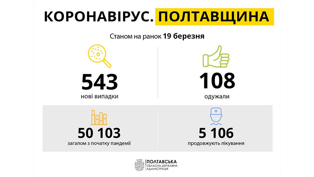 На Полтавщині за минулу добу зареєстровано 543 нових випадків захворювання на COVID-19