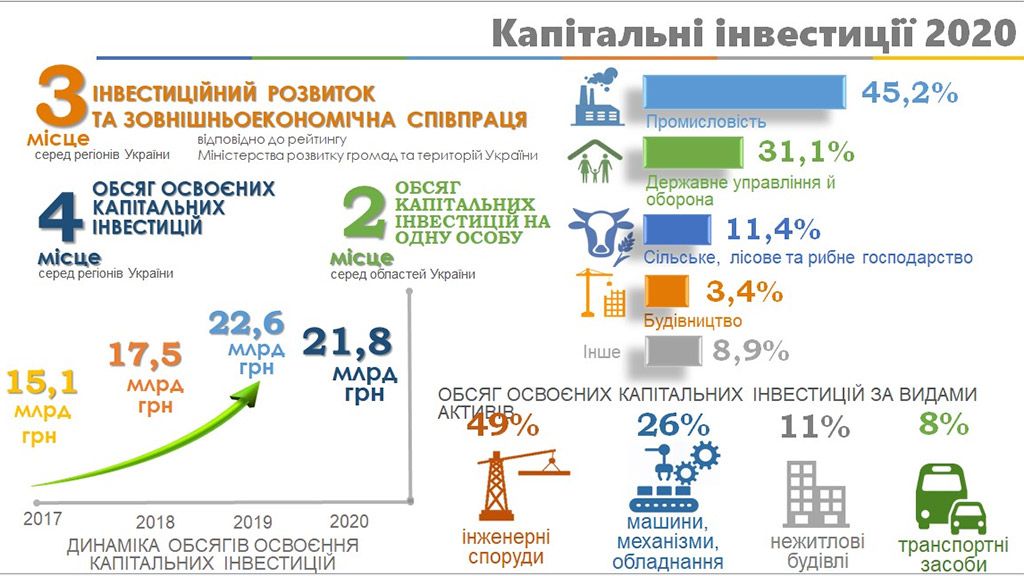 Полтавська область за напрямком «Інвестиційний розвиток та зовнішньоекономічна співпраця» посідає 3 місце