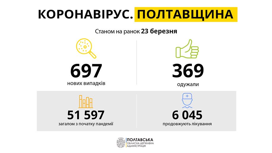 На Полтавщині за минулу добу зареєстровано 697 нових випадків захворювання на COVID-19