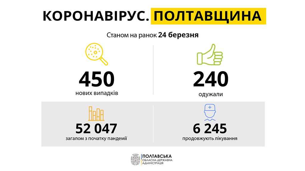 На Полтавщині за минулу добу зареєстровано 450 нових випадків захворювання на COVID-19