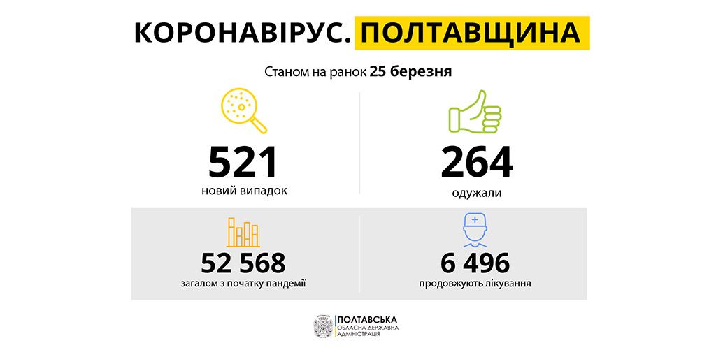 На Полтавщині від COVID-19 наразі лікуються 6 496 паціентів