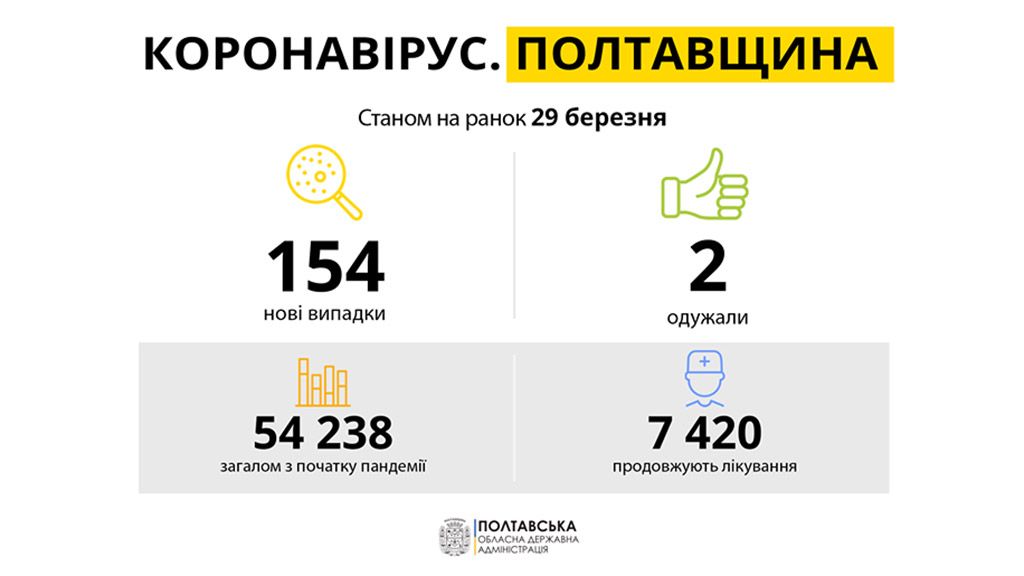 На Полтавщині за минулу добу зареєстрували 154 випадки захворювання на COVID-19