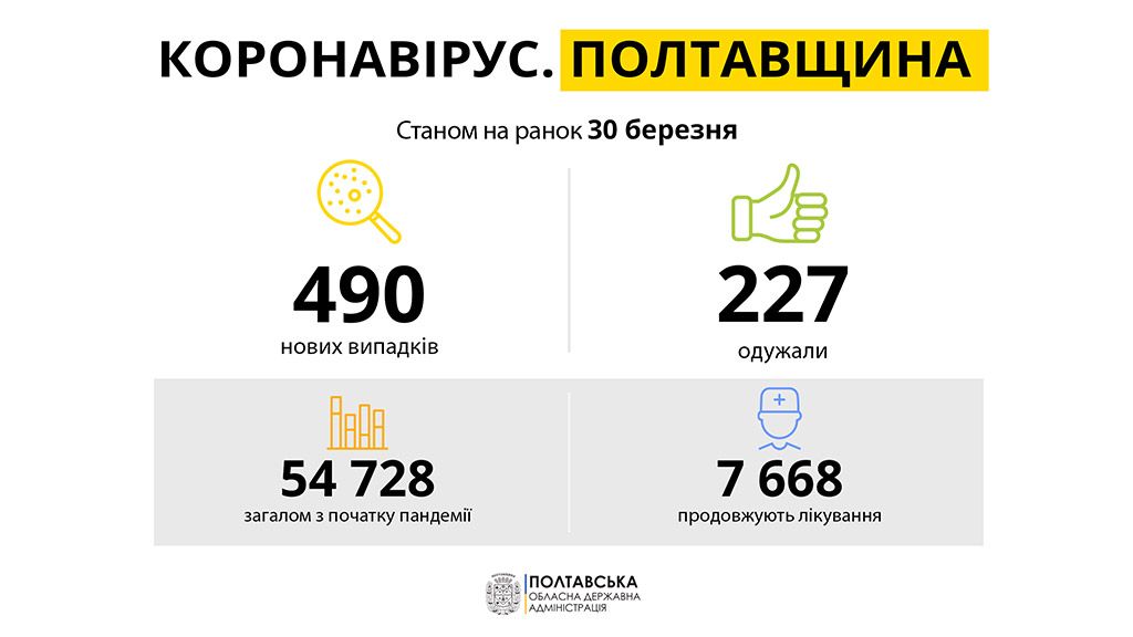 У Полтавській області від COVID-19 лікуються 7 668 паціентів