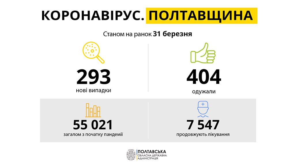 На Полтавщині за минулу добу зареєстровано 293 нових випадків захворювання на COVID-19