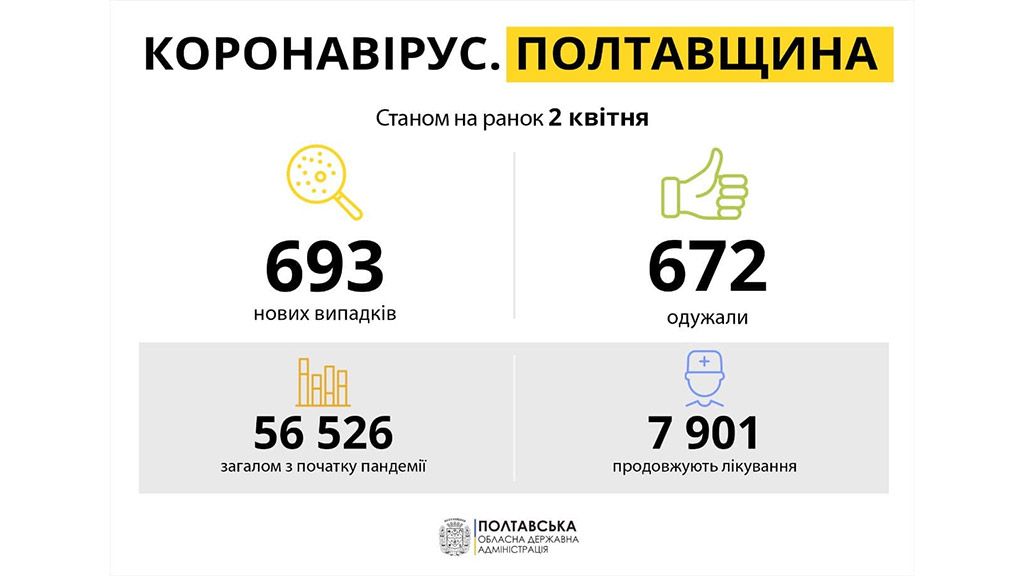 На Полтавщині за минулу добу зареєстровано 693 нових випадків захворювання на COVID-19