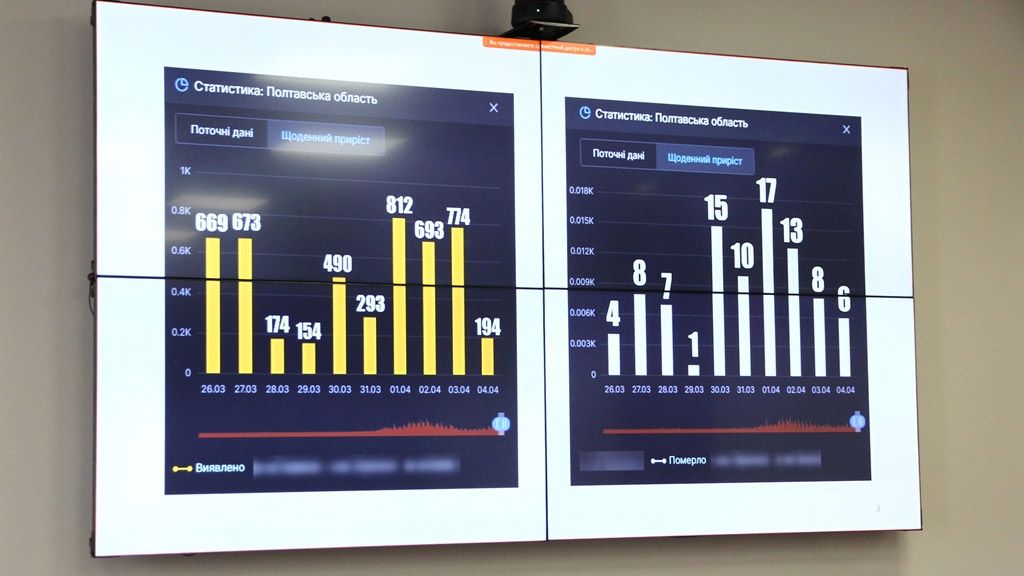 Віктор Лисак: Третя хвиля розповсюдження коронавірусу на Полтавщині більш активна