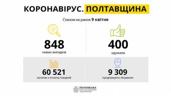 На Полтавщині 848 нових випадків COVID-19: лідирують Полтава та Кременчук