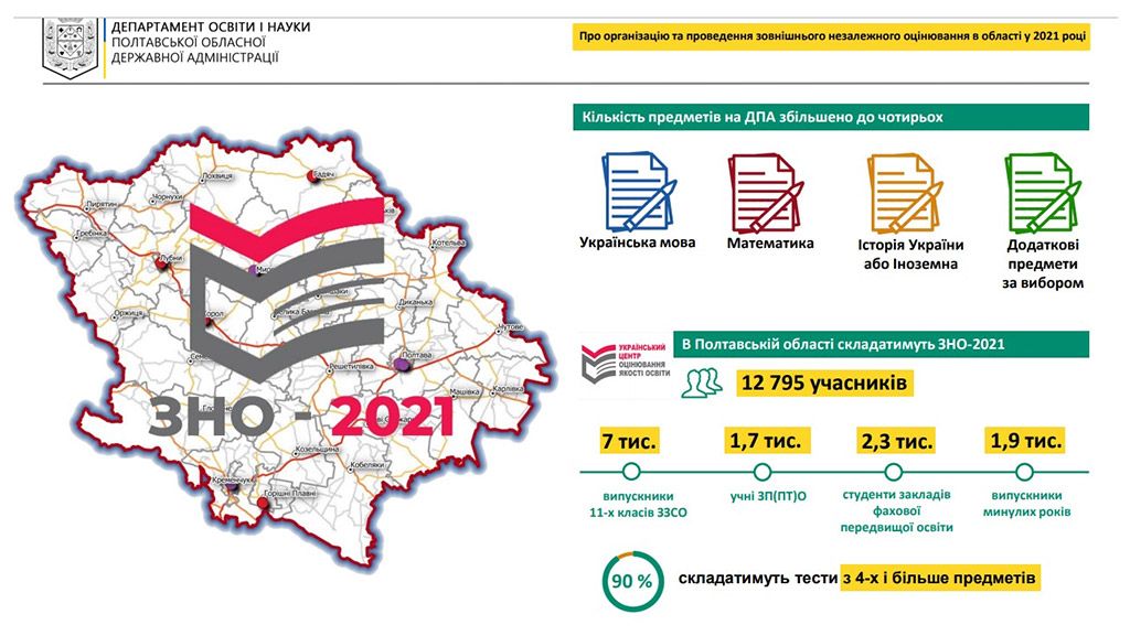 Цього року ЗНО в Полтавській області складатимуть 12795 учасників