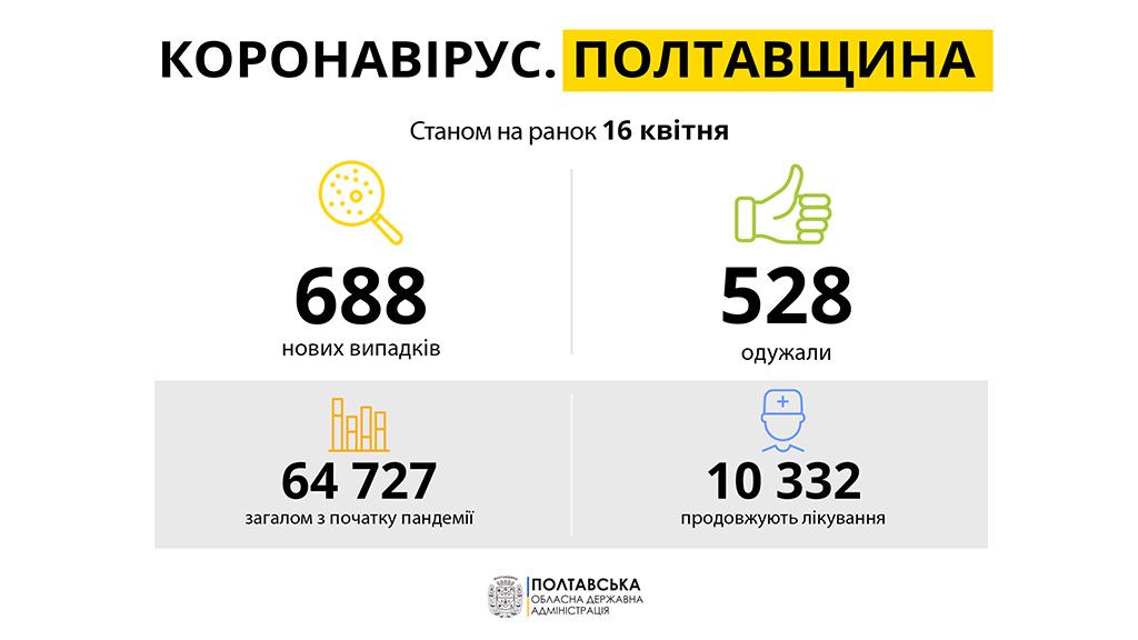 За добу на Полтавщині виявили 688 нових випадків захворювання на COVID-19