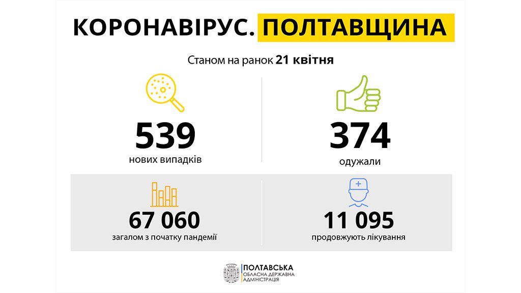 На Полтавщині за минулу добу зареєстровано 539 нових випадків захворювання на COVID-19